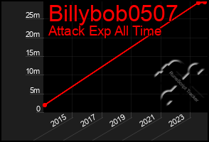 Total Graph of Billybob0507