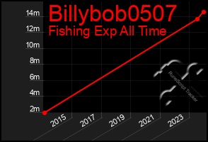 Total Graph of Billybob0507