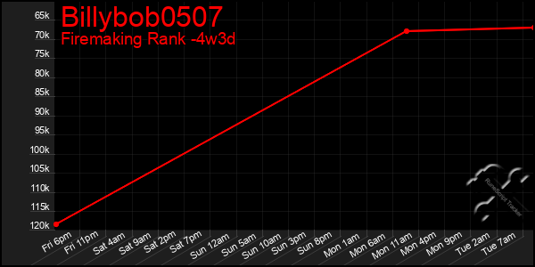 Last 31 Days Graph of Billybob0507