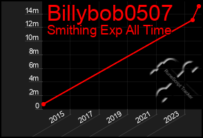 Total Graph of Billybob0507