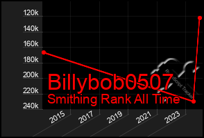 Total Graph of Billybob0507