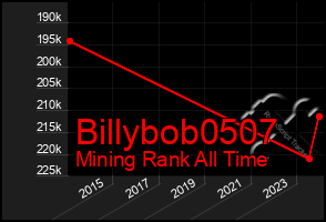 Total Graph of Billybob0507