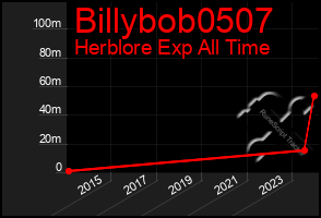 Total Graph of Billybob0507