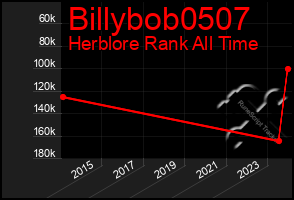 Total Graph of Billybob0507