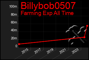 Total Graph of Billybob0507