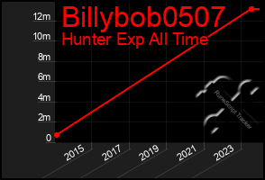 Total Graph of Billybob0507