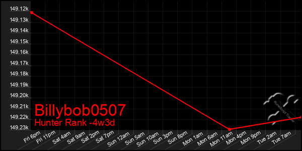 Last 31 Days Graph of Billybob0507