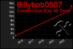 Total Graph of Billybob0507