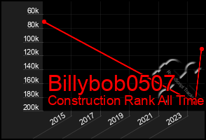 Total Graph of Billybob0507