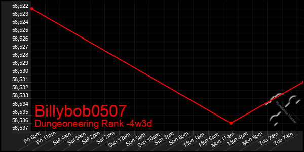 Last 31 Days Graph of Billybob0507