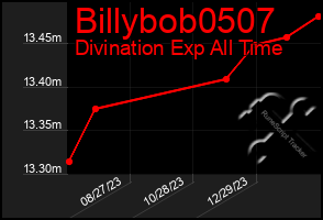 Total Graph of Billybob0507