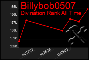 Total Graph of Billybob0507