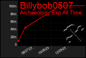 Total Graph of Billybob0507