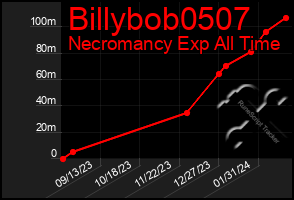 Total Graph of Billybob0507