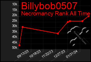 Total Graph of Billybob0507