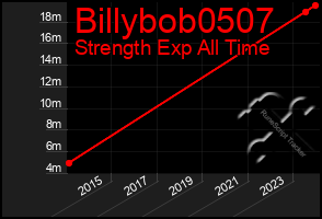 Total Graph of Billybob0507