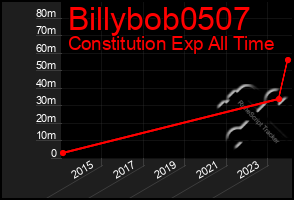 Total Graph of Billybob0507