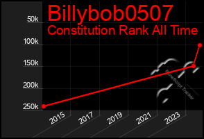 Total Graph of Billybob0507