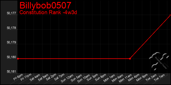 Last 31 Days Graph of Billybob0507