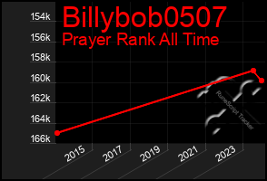 Total Graph of Billybob0507