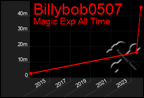 Total Graph of Billybob0507