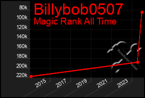 Total Graph of Billybob0507