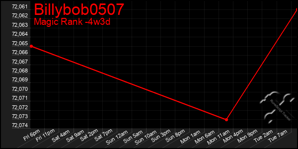 Last 31 Days Graph of Billybob0507