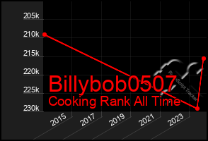 Total Graph of Billybob0507