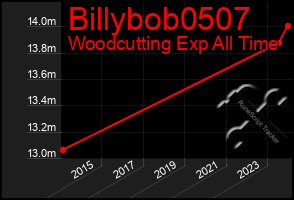 Total Graph of Billybob0507