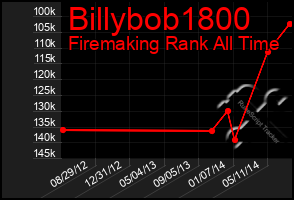 Total Graph of Billybob1800