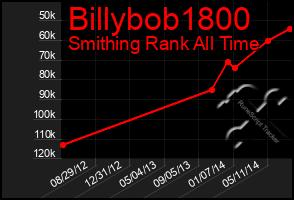 Total Graph of Billybob1800