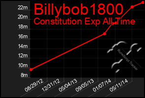 Total Graph of Billybob1800