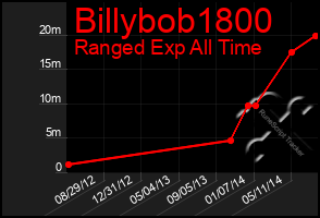 Total Graph of Billybob1800