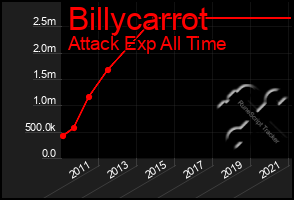 Total Graph of Billycarrot