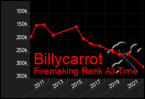 Total Graph of Billycarrot