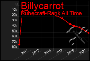 Total Graph of Billycarrot