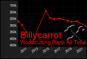 Total Graph of Billycarrot