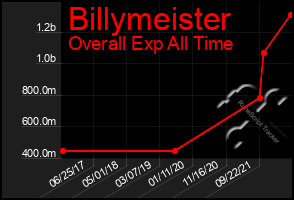 Total Graph of Billymeister