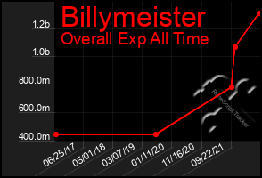 Total Graph of Billymeister