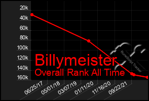 Total Graph of Billymeister