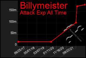 Total Graph of Billymeister