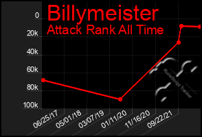 Total Graph of Billymeister