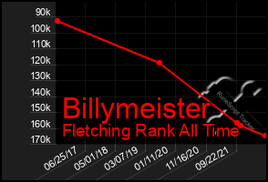 Total Graph of Billymeister