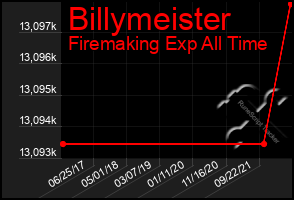 Total Graph of Billymeister