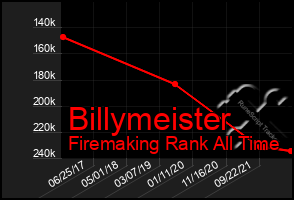 Total Graph of Billymeister