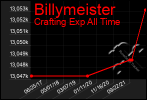 Total Graph of Billymeister