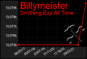 Total Graph of Billymeister