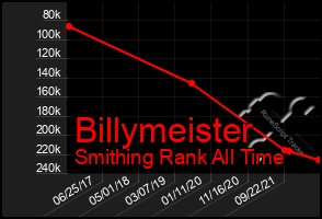 Total Graph of Billymeister