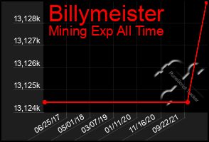 Total Graph of Billymeister