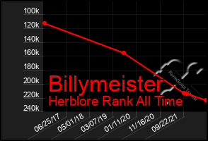 Total Graph of Billymeister